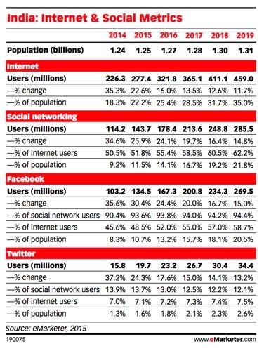 emarketer-india-internet-use-image-1