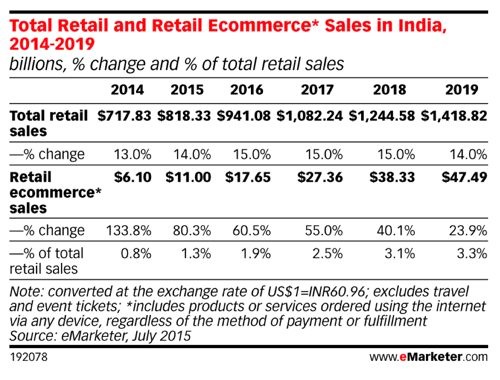 emarketer-india-e-commerce-image-2