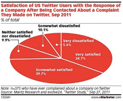 twitter-satisfaction