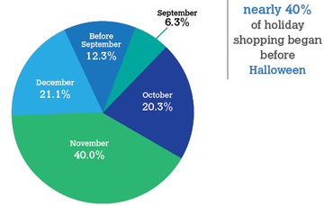 shoppingforholidayseason-chart
