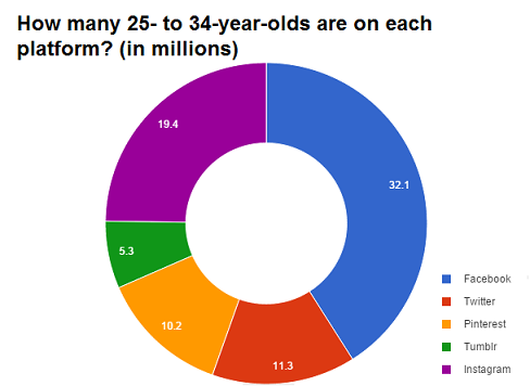 25to34yosocialstats2