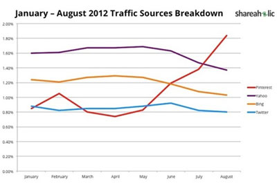 shareaholic-pinterest-graph