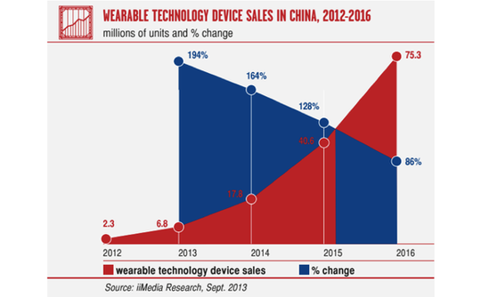 wearable-tech-sales-china
