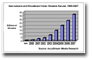 Narrowband and Broadband Video Streams Served 1999 2007