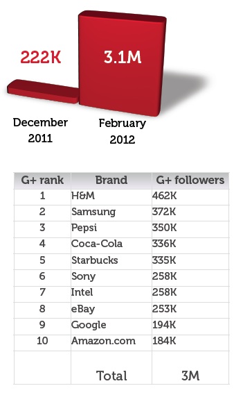 google-plus-audience-feb12