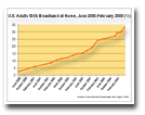 US Adults With Broadband at Home June 2000 February 2005
