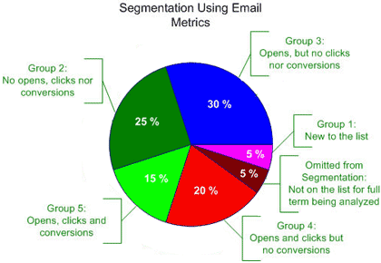 Segmentation Using E-mail Metrics