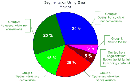 Segmentation Using e-mail Metrics