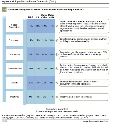 Forrester_Mobile_Super_Connecteds_Oct11
