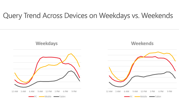 query-trend-across-device