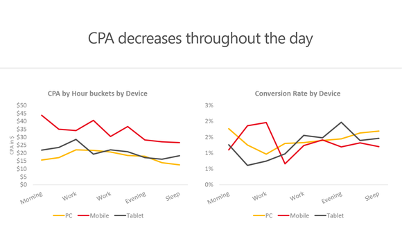 cpa-decreases