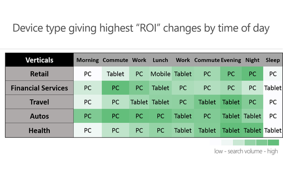highest-roi-by-device