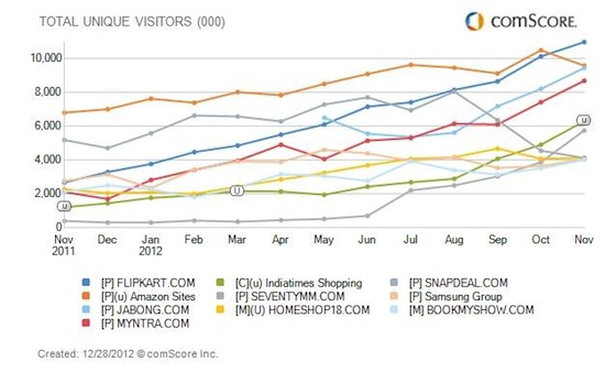ecommerce-growth-comscore