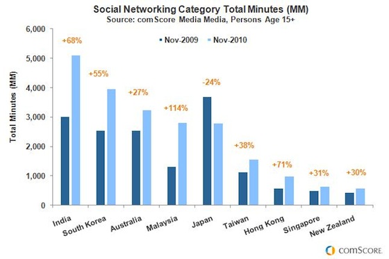 socialnetworkingcomscore