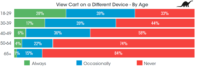 different-device-age
