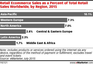 emarketer-apac-ecommerce-share-192121 emarketer-apac-ecommerce-share-192121