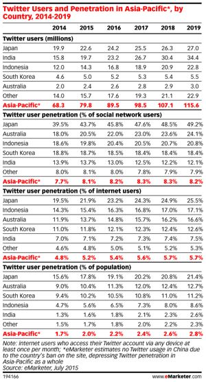 Stats of the week_eMarketer_Twitter_Users_and_Penetration_in_Asia-Pacific_by_Country_2014-2019_194166