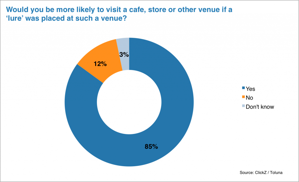 Would you be more likely to visit a cafe, store or other venue if a ‘lure’ was placed at such a venue? ClickZ Toluna Consumer Survey