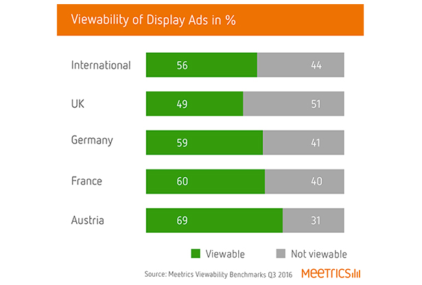 Mobile Ad Viewability What Is It And Does It Matter Clickz