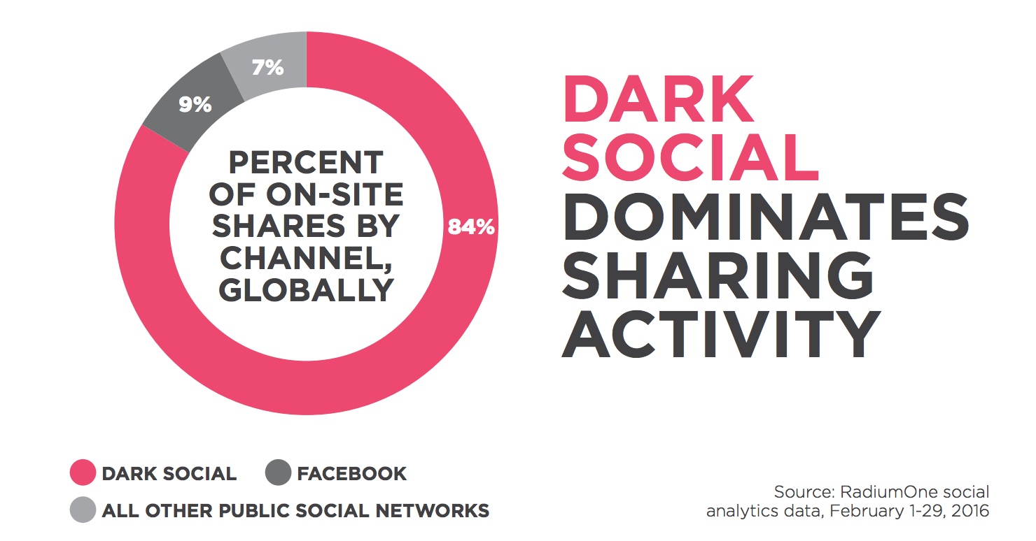 Dark social. Темные социальные Медиа. Тёмная соцсеть. Dark social 2021. Share activity