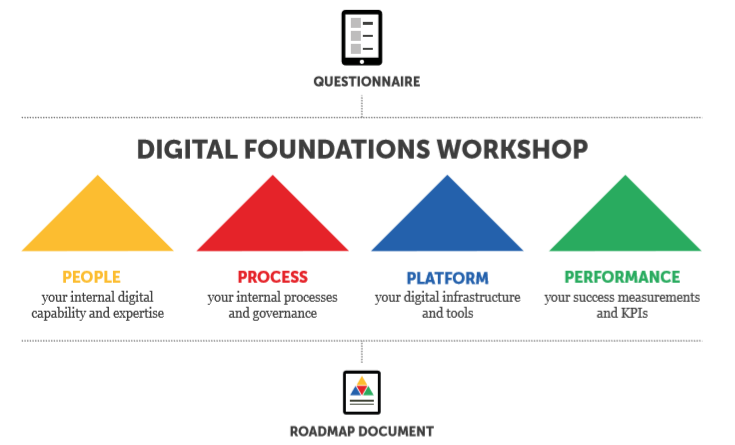Digital foundations