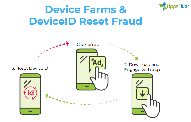 Mobile ad fraud-device ID resetting