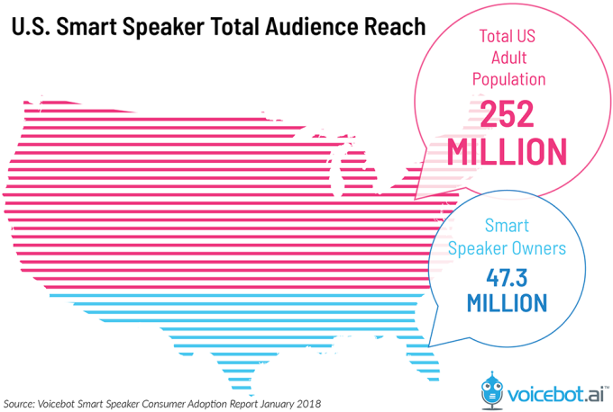 Number of people with smart speakers