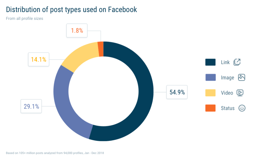 graph showing distribution of post types used on Facebook