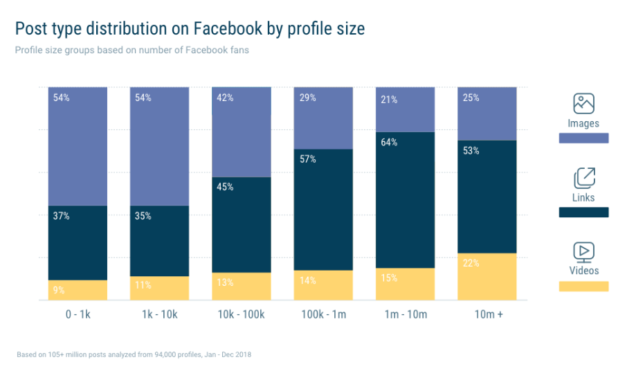 graph showing post type distribution on Facebook by profile size