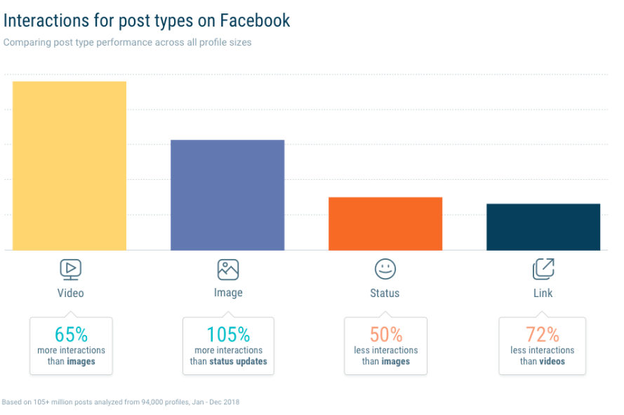 graph showing interactions for post types on Facebook