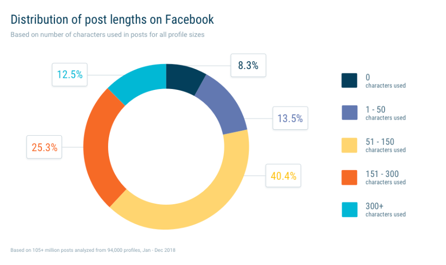 graph showing distribution of post lengths on Facebook