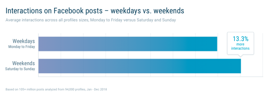 graph showing interactions on Facebook posts -- weekdays vs weekends