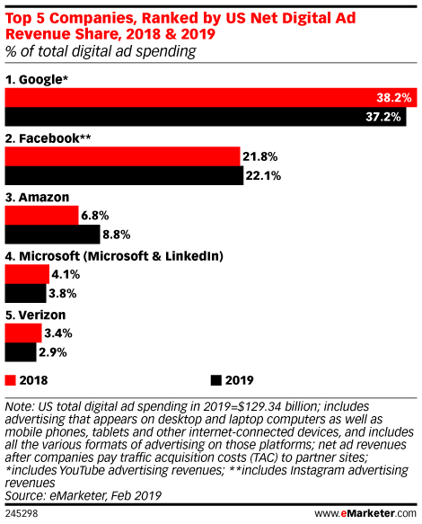 emarketer top companies ranked by US net digital ad revenue share 2019