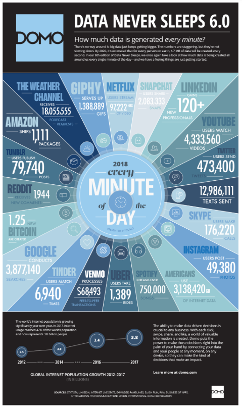 infographic of how much data is created every minute