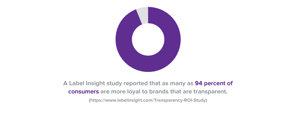 94% of consumers are more loyal to brands that are transparent