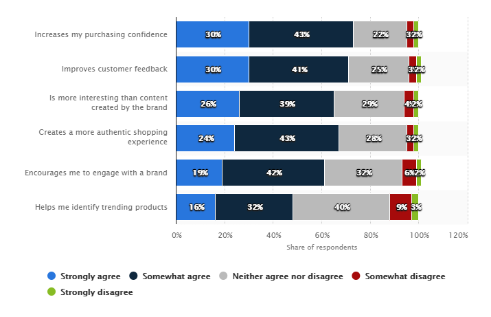 graph, impact of user-generated content such as customer reviews and ratings