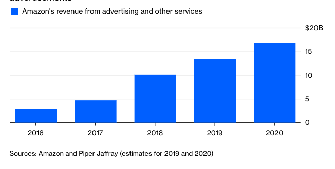 amazon's revenue from advertising and other servicees