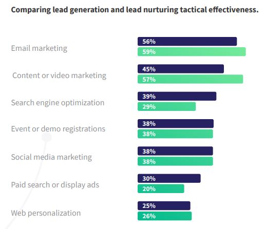 comparing lead generation and lead nurturing for effectiveness among b2b marketers