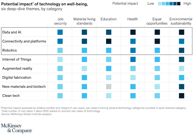 potential impact of technology on well-being, chart from mckinsey