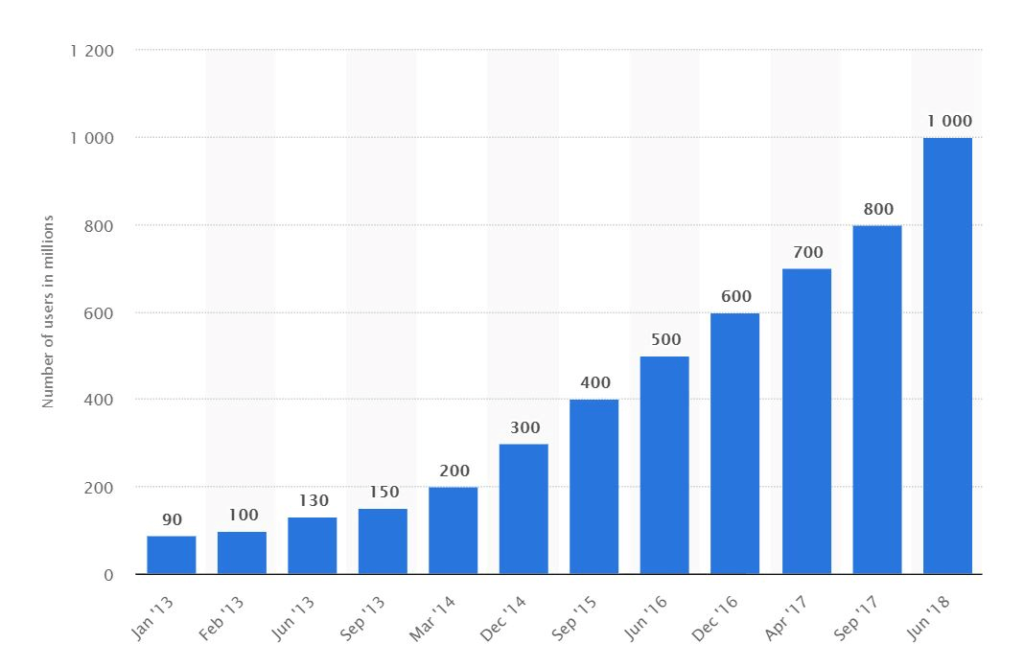 Statista graph showing one billion Instagram users