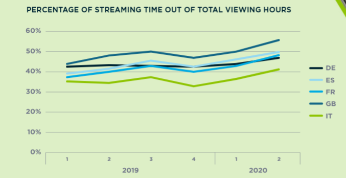 CTV online streaming vs basic viewing