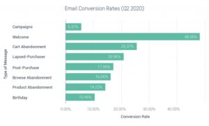 Email marketing and stats showing how well it performed in Q2 2020