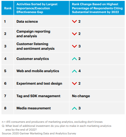 CMOs deprioritize Senior marketers deprioritize data science and campaign analysis