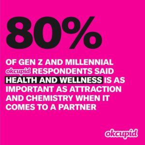Digital Collaboration: 80% of gen z and millennial respondents said health and wellness is as important as attraction and chemistry