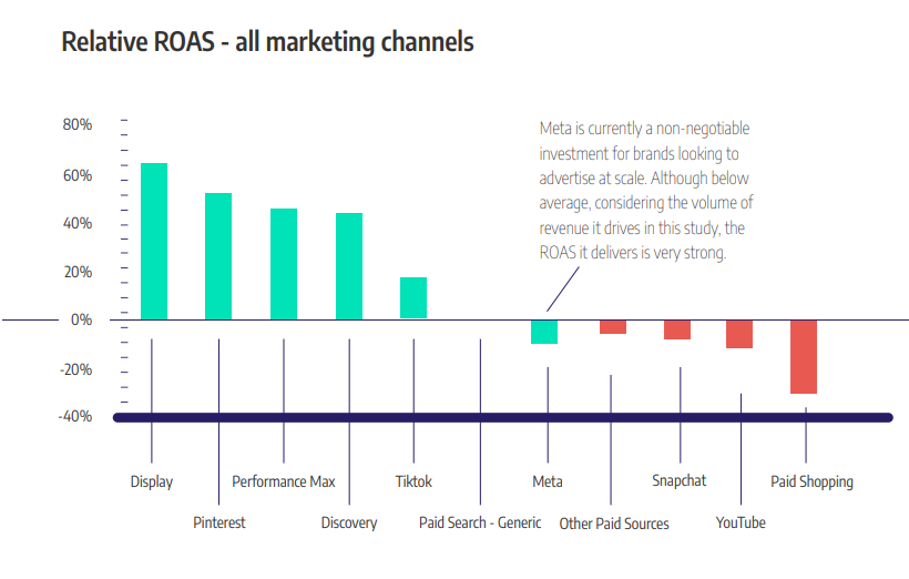 Relative ROAS of Pinterest, Performance Max and others