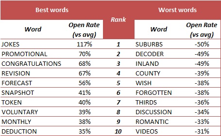 best-worst-words-overall