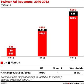 emarketer-twitter-2010