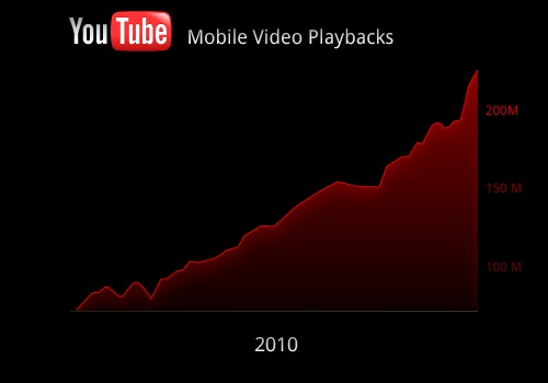 youtube-mobile-graph youtube-mobile-graph
