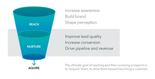 nellie-chan-content-marketing-funnel