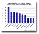 Top Broadband Countries by Growth December 31 2004 September 30 2004
